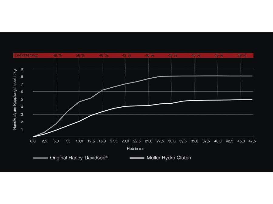Harley Davidson V-Rod Note [2002-2017] -Coulage Hydro